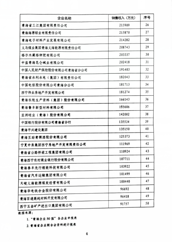 省星空娱乐集团荣列“青海企业50强”第11位