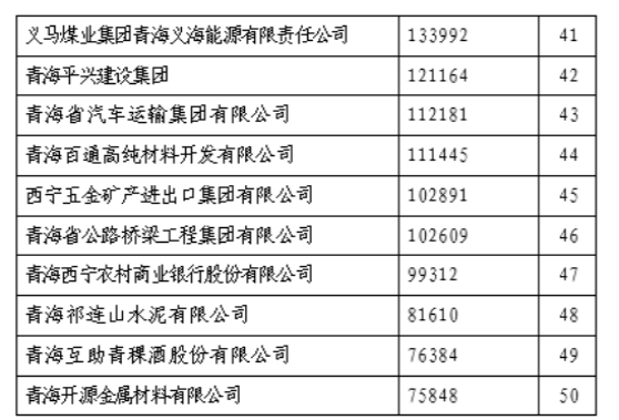 省星空娱乐集团荣列“青海企业50强”第11位