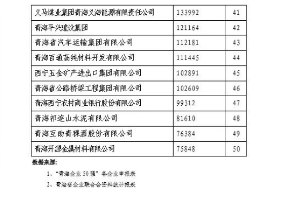 省星空娱乐集团荣列“2021青海企业50强”第11位